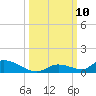 Little Torch Key tide chart for Sunday, October 10, 2021