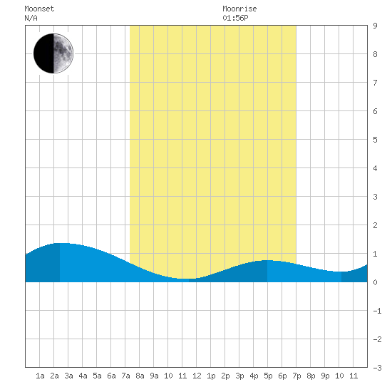 Little Torch Key tide chart for Tuesday, October 12, 2021