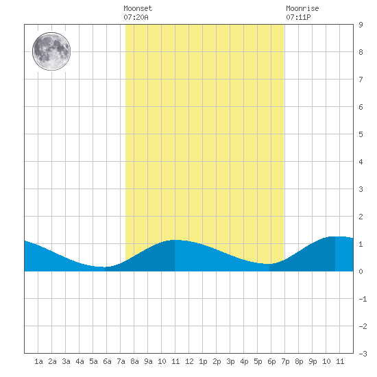 Little Torch Key tide chart for Wednesday, October 20, 2021
