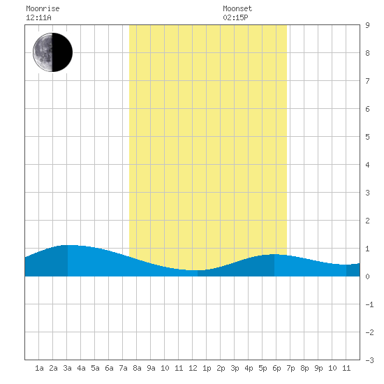 Little Torch Key tide chart for Thursday, October 28, 2021
