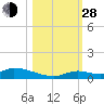 Little Torch Key tide chart for Thursday, October 28, 2021