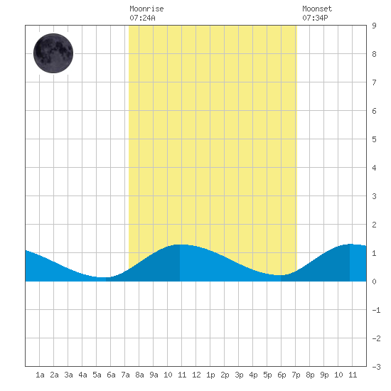 Little Torch Key tide chart for Wednesday, October 6, 2021