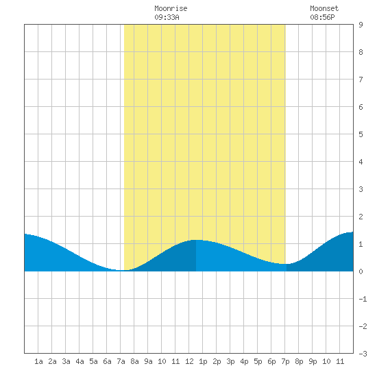Little Torch Key tide chart for Friday, October 8, 2021