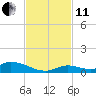 Little Torch Key tide chart for Thursday, November 11, 2021