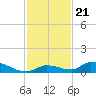 Little Torch Key tide chart for Sunday, November 21, 2021