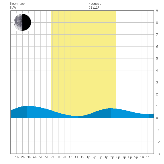 Little Torch Key tide chart for Saturday, November 27, 2021