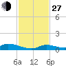 Little Torch Key tide chart for Saturday, November 27, 2021