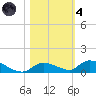 Little Torch Key tide chart for Thursday, November 4, 2021