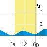 Little Torch Key tide chart for Friday, November 5, 2021