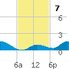 Little Torch Key tide chart for Sunday, November 7, 2021