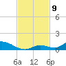 Little Torch Key tide chart for Tuesday, November 9, 2021