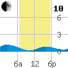 Little Torch Key tide chart for Friday, December 10, 2021