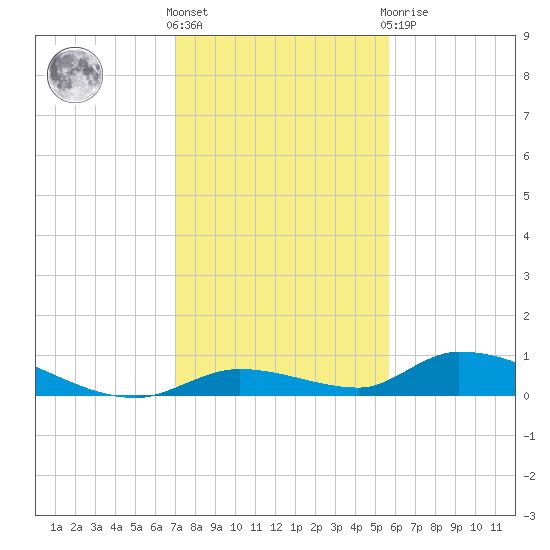 Little Torch Key tide chart for Saturday, December 18, 2021