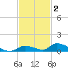 Little Torch Key tide chart for Thursday, December 2, 2021