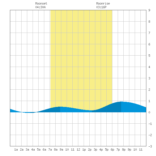 Little Torch Key tide chart for Friday, January 14, 2022