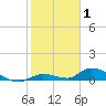 Little Torch Key tide chart for Saturday, January 1, 2022