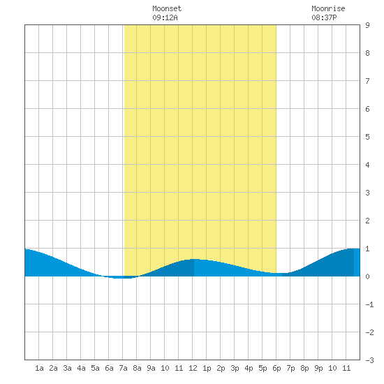 Little Torch Key tide chart for Thursday, January 20, 2022