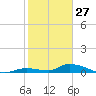 Little Torch Key tide chart for Thursday, January 27, 2022