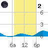 Little Torch Key tide chart for Sunday, January 2, 2022