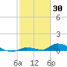 Little Torch Key tide chart for Sunday, January 30, 2022