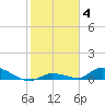 Little Torch Key tide chart for Tuesday, January 4, 2022