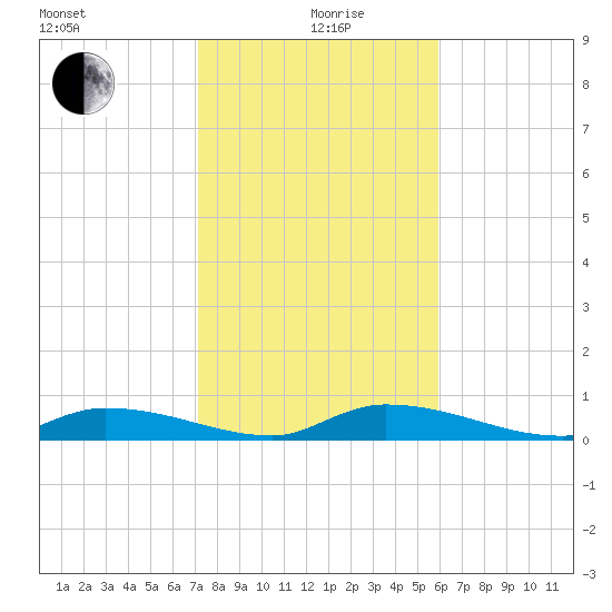 Little Torch Key tide chart for Sunday, January 9, 2022