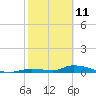 Little Torch Key tide chart for Friday, February 11, 2022