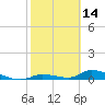Little Torch Key tide chart for Monday, February 14, 2022