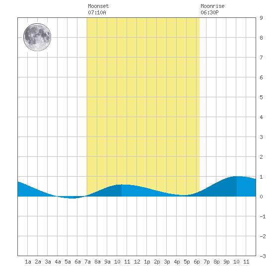 Little Torch Key tide chart for Wednesday, February 16, 2022