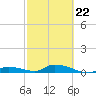Little Torch Key tide chart for Tuesday, February 22, 2022