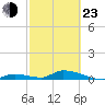 Little Torch Key tide chart for Wednesday, February 23, 2022