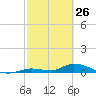 Little Torch Key tide chart for Saturday, February 26, 2022