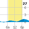 Little Torch Key tide chart for Sunday, February 27, 2022
