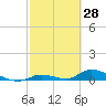 Little Torch Key tide chart for Monday, February 28, 2022