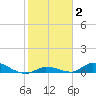 Little Torch Key tide chart for Wednesday, February 2, 2022