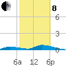 Little Torch Key tide chart for Tuesday, February 8, 2022