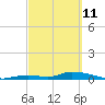 Little Torch Key tide chart for Friday, March 11, 2022