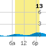 Little Torch Key tide chart for Sunday, March 13, 2022