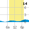 Little Torch Key tide chart for Monday, March 14, 2022