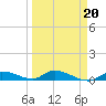 Little Torch Key tide chart for Sunday, March 20, 2022