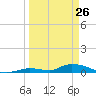 Little Torch Key tide chart for Saturday, March 26, 2022
