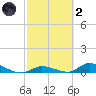 Little Torch Key tide chart for Wednesday, March 2, 2022