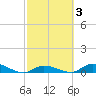 Little Torch Key tide chart for Thursday, March 3, 2022