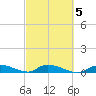 Little Torch Key tide chart for Saturday, March 5, 2022