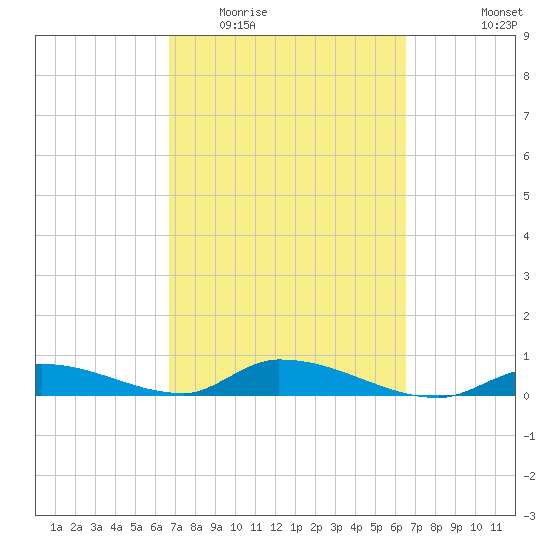 Little Torch Key tide chart for Sunday, March 6, 2022
