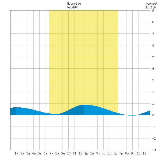 Little Torch Key tide chart for Monday, March 7, 2022