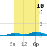 Little Torch Key tide chart for Sunday, April 10, 2022