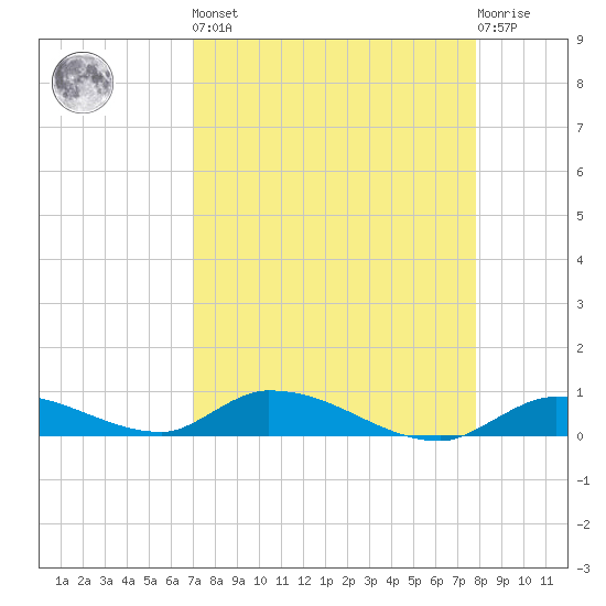 Little Torch Key tide chart for Saturday, April 16, 2022