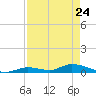 Little Torch Key tide chart for Sunday, April 24, 2022