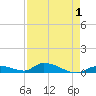 Little Torch Key tide chart for Sunday, May 1, 2022